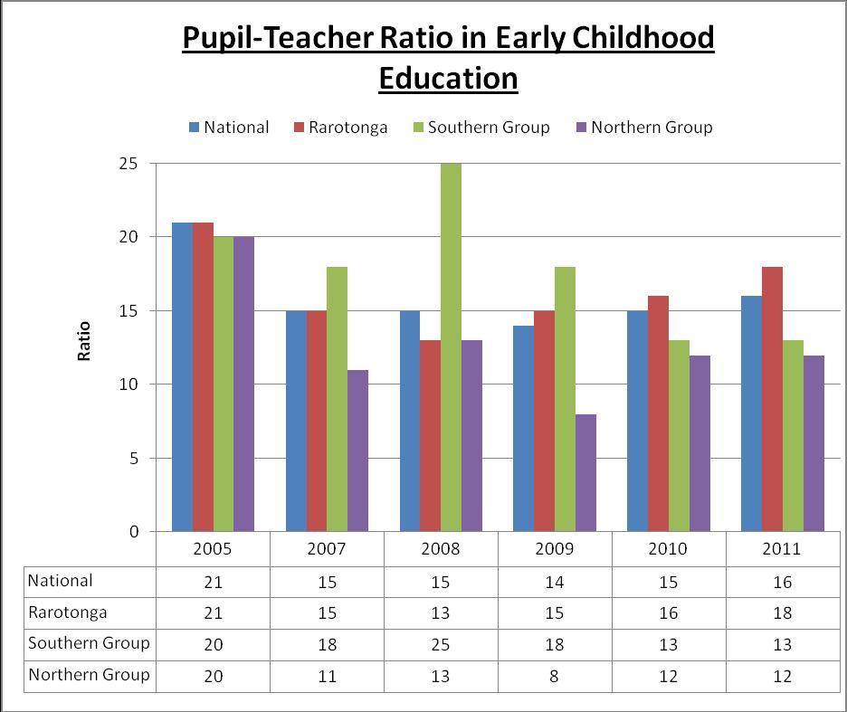 Early Childhood Education Pupil:Teacher Ratio, 2005-2011: The Ministry intends to review policies/plans around the resourcing of ECE.