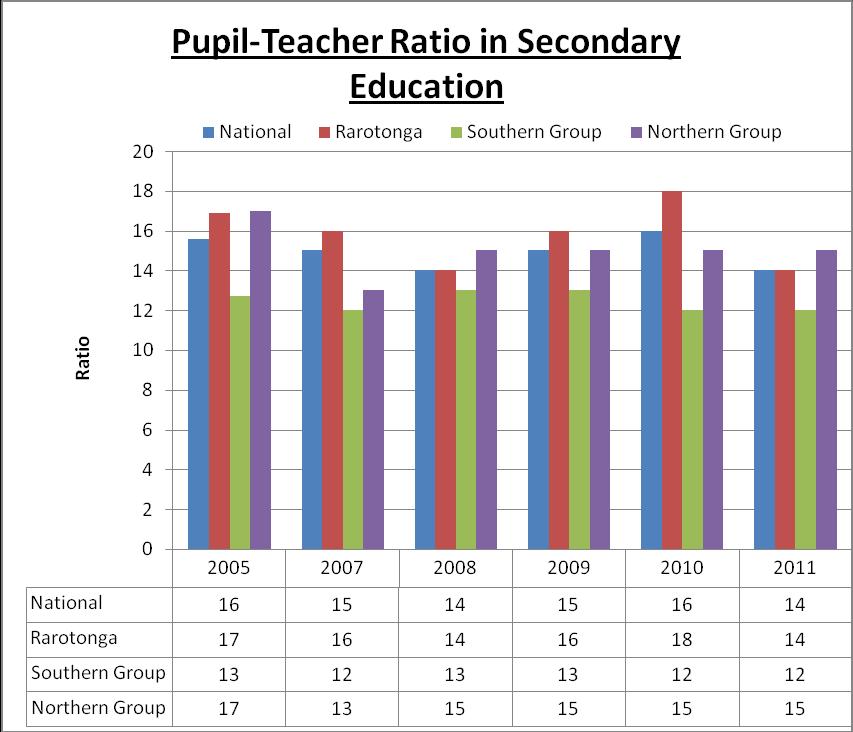 Secondary Education Pupil:Teacher Ratio, 2005-2011: