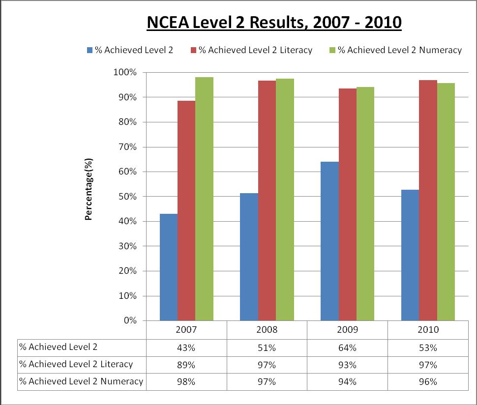 To gain NCEA Level 3, students need at least 60 credits at L3 and 20 further credits at L2 or higher.