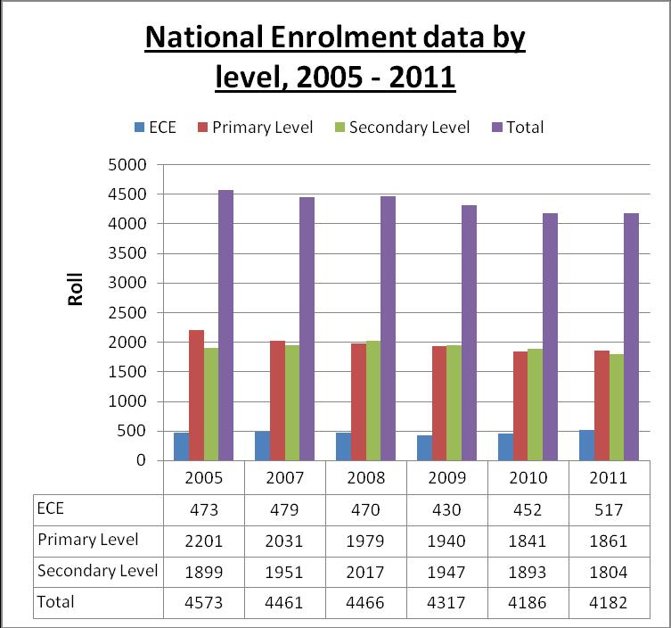 NATIONAL SUMMARY OF STUDENT ENROLMENT AND TEACHER NUMBERS The total student enrolment for 2011 is 4182. This is comparable with the 2010 enrolment of 4186.