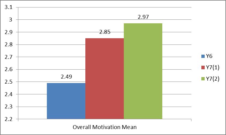 Motivation over time Overall