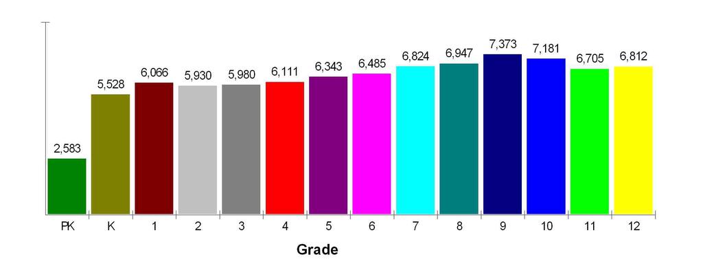 Student Enrollment By Grade FOR JEFFERSON COUNTY R-1 Total Enrollment = 86,868