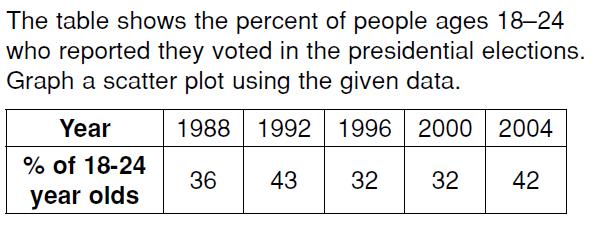 Day 5 HW 1) The table shows the percent of people ages 18 24 who report they voted in the presidential elections.