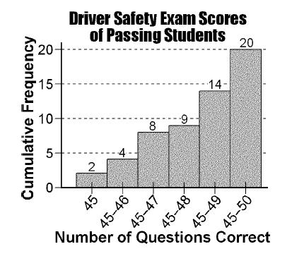 In order to pass a driver's safety course, a person must answer at least 45 out 50 questions correctly.