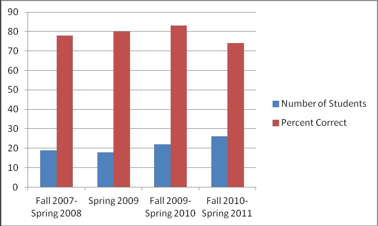 Secondary Health Unit Plans by Year Analysis and Interpretation: Unit Plans for Secondary Health scores for this assessment reflect work submitted from Fall 2007 through Spring 2011.