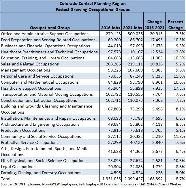 Fastest Growing Occupational Groups These tables show where there is likely to be the most occupational need in the next five years.