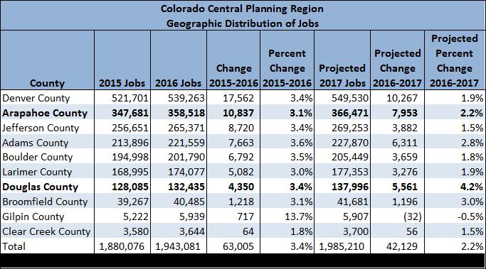 Geographic Distribution of Jobs Projected job growth between 2016 and 2017 in the Arapahoe/Douglas region is 2.8%, which is higher than projected growth in the Colorado as a whole.