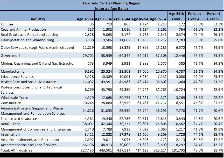 The table has been sorted by the highest percentages of workers over age 45.