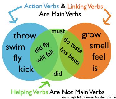 Helping Verbs & Verb Phrases Helping verbs such as will, shall, may, might, can, could, must, ought to, should, would, used to, need are used in conjunction with