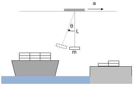 Modeling Gantry Crane Determine acceleration profile that minimizes