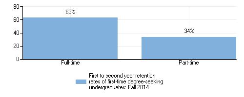 undergraduates within normal time, and 150% and 200% of normal time to completion: 2010 cohort Graduation