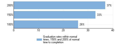 program completion, by gender and race/ethnicity and transfer out-rate: 2011 cohort Rate Overall
