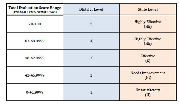 The performance categories are listed below: Performance Levels FLDOE rating HCPS rating Highly Effective Level 4 or 5 Effective Level 3