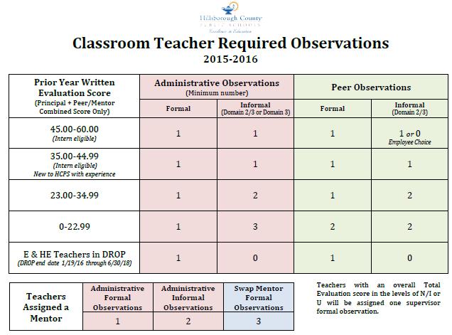 9) Classroom teachers newly hired by the district are observed and evaluated at least twice in the first year of teaching in the