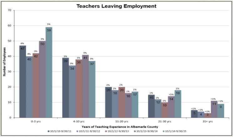 Teacher Attrition Data 2010-2015 Retirements: 2011-2015 45 40 35 30 25 20 15 10 5 0