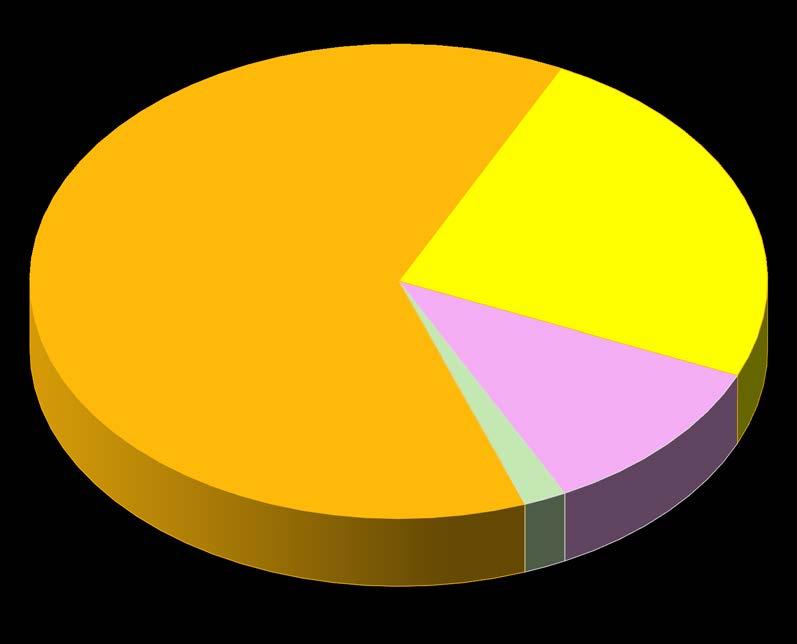 Funding source break down for an LEA with