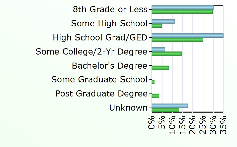 Bachelor's Degree 2,236 Some Graduate School 331 Post Graduate Degree 935 Unknown 11 3,585 Source: Virginia Employment