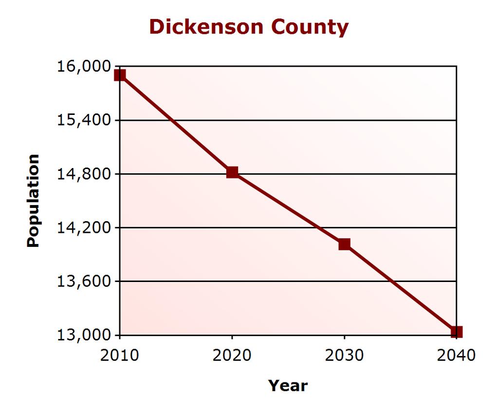 Demographic Profile Population Change Dickenson County (% change) Virginia (% change) 2000 16,395 7,079,030