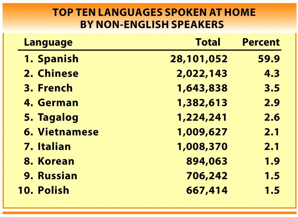 Non-English Speakers Political issue of speakers of