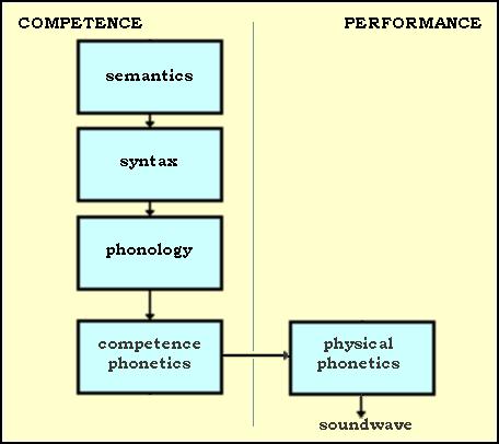 Fig. 4 A model of language production distinguishing between a physical phonetics and a competence phonetics.
