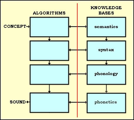 Fig. 5 Encoding concept to soundwave showing the algorithm's access points to linguistic knowledge bases. The model illustrated in Fig.