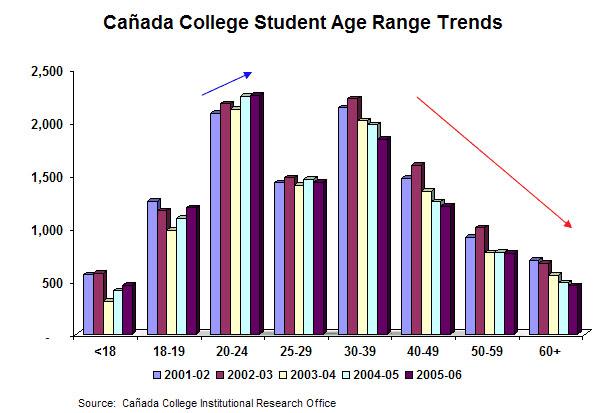 10 Table 6: Headcount Enrollment Projections for Cañada by Age Scenario A Age Category 2005 2010 2020 2030 2040 2050 15 to 19 1,609 1,710 1,811 1,612 1,675 1,752 20 to 29 3,512 3,859 4,151 4,259
