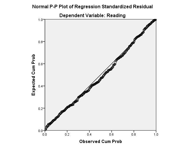 Running head: MULTIPLE REGRESSIONS 4 SPSS Results P-P Plot: Reporting result: According to the linear regression analysis, the assumptions indicate that the residuals are normally distributed.