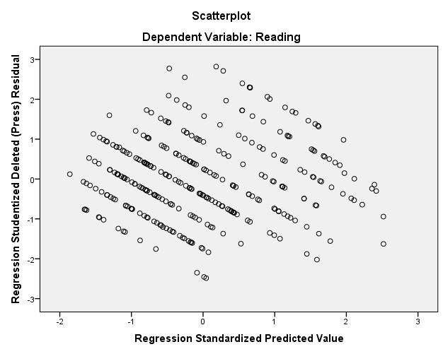 Running head: MULTIPLE REGRESSIONS 5 that the residuals are approximately equal for all predicted dependent variable. Model Summary b Model R R Square Adjusted R Square Std. Error of the Estimate.