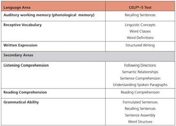 Key Language Areas for a Dyslexia Evaluation (CELF5) 31 32 Examples of Interventions