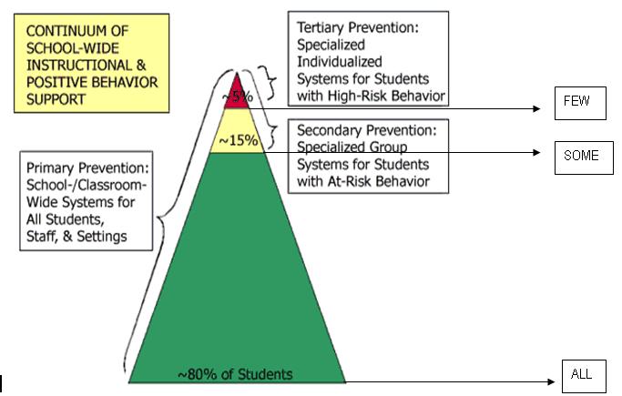 16 model is that students have three levels of need, which corresponds with a school s continuum of interventions (Walker, Cheney, Stage, & Blum, 2005, p. 194).