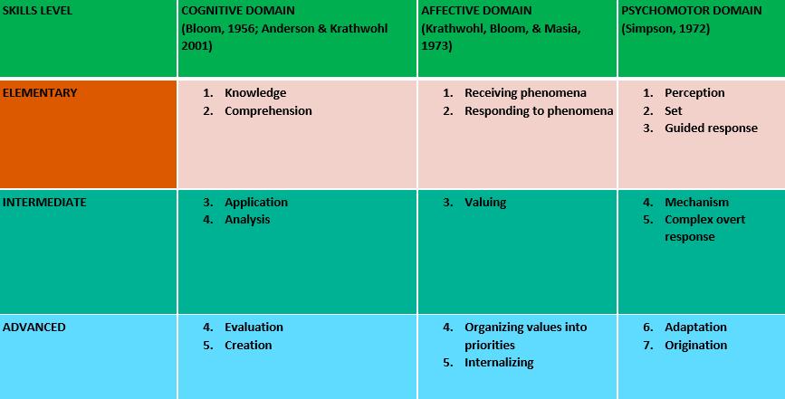 of skills complexity. Figure 6 exhibits this new grouping.