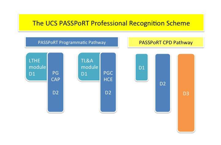Figure 1: The University of Suffolk PASSPoRT and its two component pathways You can only apply for recognition against Descriptor 4 by a direct application to the HEA.