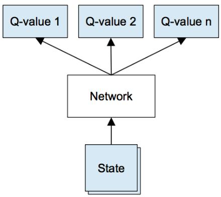 Q Learning; in addition, we cover the deep learning library used to train the network, Keras. A. Q Learning The goal of Q-Learning is to learn the action-values Q(s, a) off-policy.