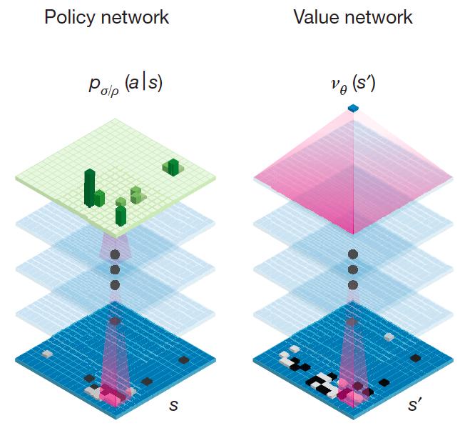 Review: AlphaGo Policy network: initialized by supervised training on large amount of human games Value network: trained to predict outcome of game based on self-play