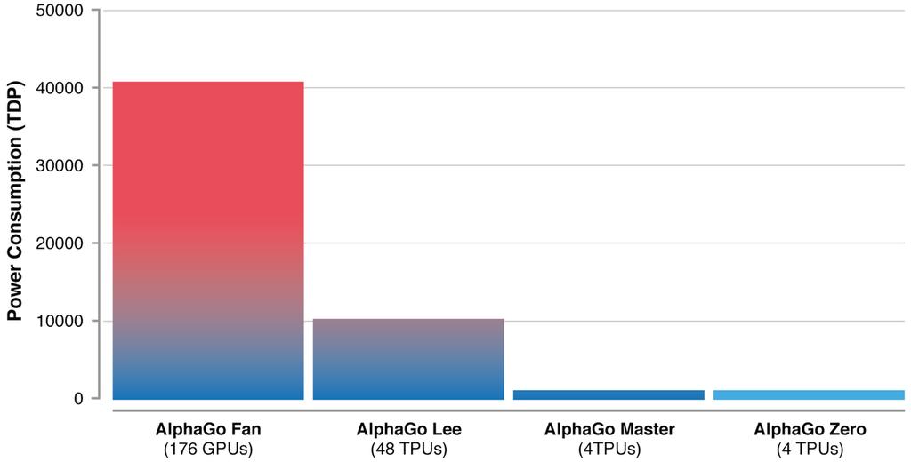 AlphaGo Zero It s also more efficient than older engines! D. Silver et al.