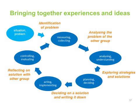 This slide points to the problem-solving cycle that the small groups can use to collaboratively develop solutions. Participants have a template they can use to draft solutions.