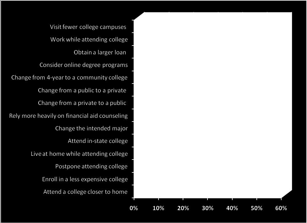 of the current economy, the most commonly cited responses were: enroll in a less expensive college ; work while attending college ; rely more heavily on financial aid counseling ; obtain a larger