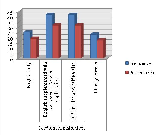 Fig. 2. Teachers medium of instruction in the classroom TABLE I: DEMOGRAPHIC CHARACTERISTICS OF THE TEACHERS Items Variables (%) Gender Male 67 50.8 Female 65 49.2 Age 20-30 42 31.8 31-40 53 40.