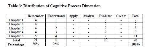The table presented above is the analytical tool for the revised taxonomy. This table reflects a dual perspective on learning and cognition.