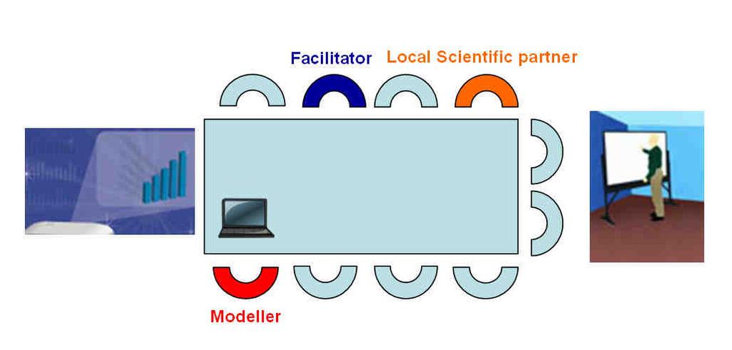 Figure 8: Typical set-up of a group model building session in the Tisza Sub Case Sustainable Floodplain Management Thus besides the regular group model building meetings training for trainers