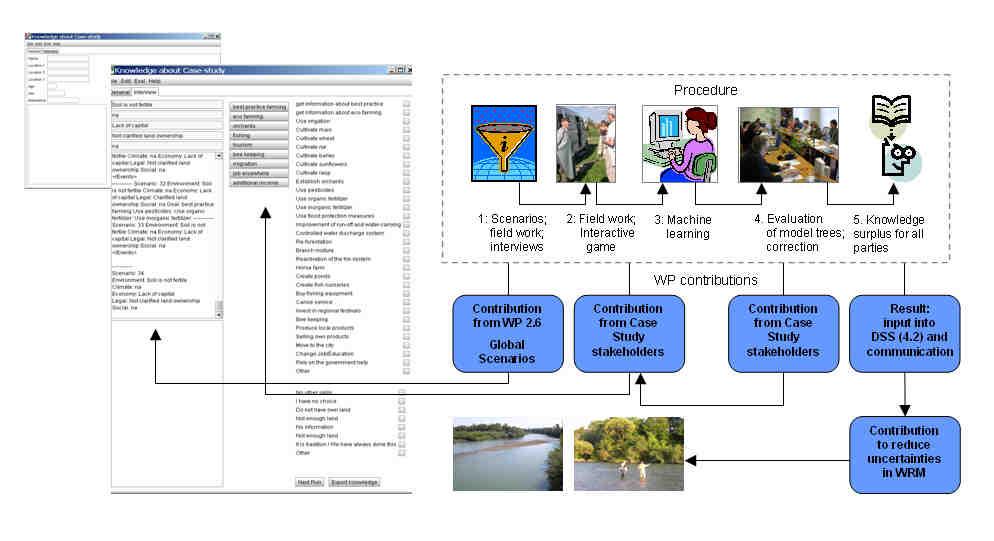 Figure 10: KnETs components collected for the topic of sustainable floodplain management Figure 11: General KnETs procedure and case specific alignment of KnETs components in the Tisza Case Study