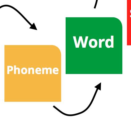 Phoneme to Word List of valid phoneme sequences Example pronunciation dictionary: call : k ao l