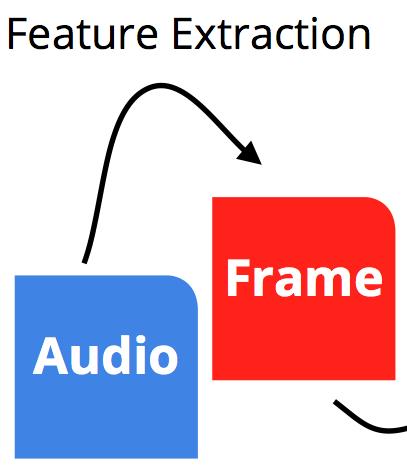 Audio to Feature Vector Chop up the audio Take Fourier Transform power of each frequency Featurize MFCC,
