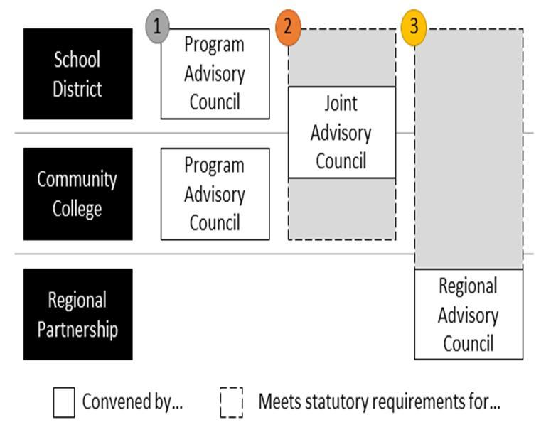 Types of Advisory Councils Program advisory councils may be configured in one of three ways: 1.