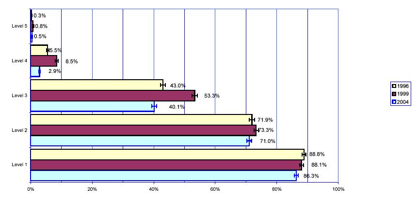 Chart 1 13-year-old students by performance level Source: CMEC, Report on the SAIP Science III Assessment, 2004 Results for Canada as a whole dropped slightly from 1999 to 2004 at level 2 (2.