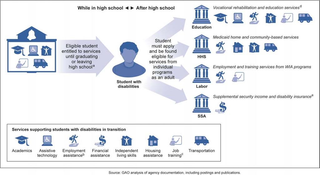 Figure 2: Students Move from Services Provided through Their High Schools to Services Delivered through Multiple Programs Note: Students may also receive services from other federal and