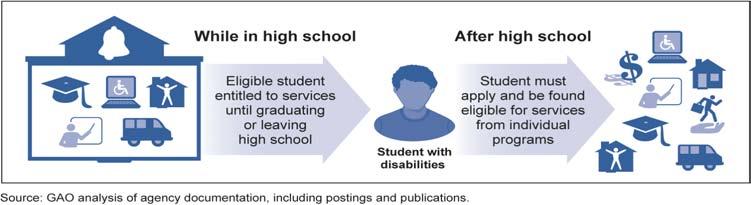 July 2012 STUDENTS WITH DISABILITIES Better Federal Coordination Could Lessen Challenges in the Transition from High School Highlights of GAO-12-594, a report to the Ranking Member, Committee on