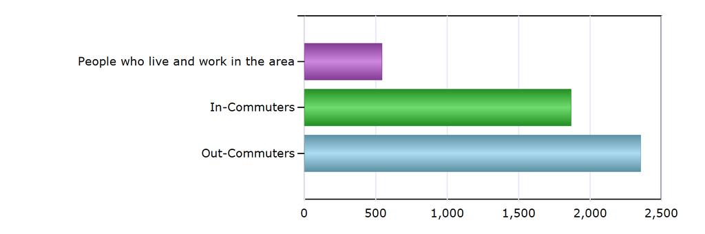 Commuting Patterns Commuting Patterns People who live and work in the area 542 In-Commuters 1,867 Out-Commuters 2,355 Net In-Commuters (In-Commuters minus