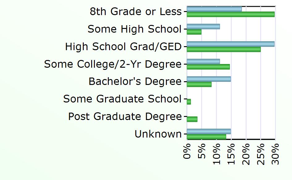 Degree 4 2,236 Some Graduate School 331 Post Graduate Degree 935 Unknown 4 3,585 Source: Virginia Employment