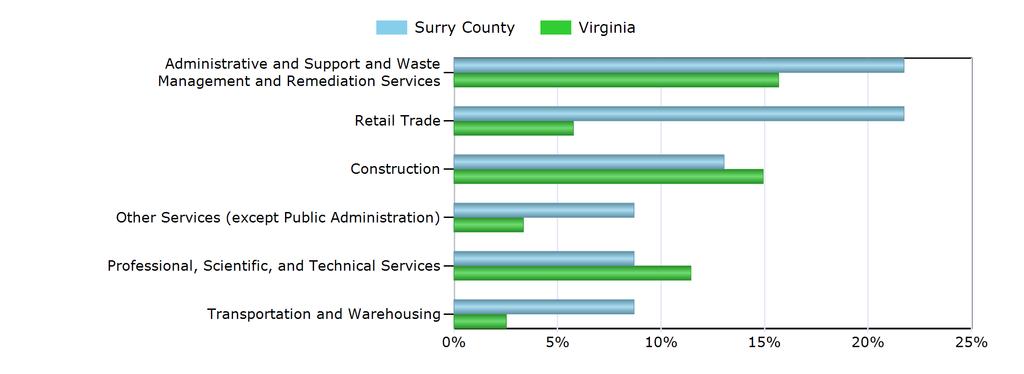 Characteristics of the Insured Unemployed Top 5 Industries With Largest Number of Claimants in Surry County (excludes unclassified) Industry Surry County Virginia Retail Trade 5 1,363 Administrative